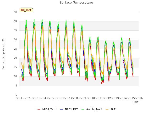 plot of Surface Temperature