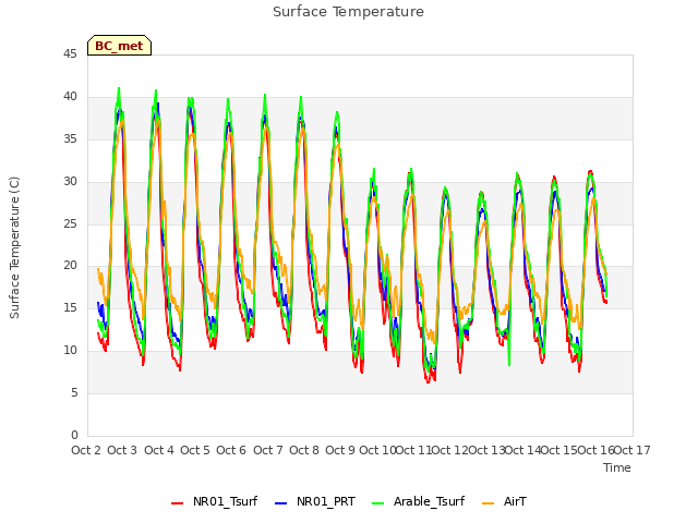 plot of Surface Temperature