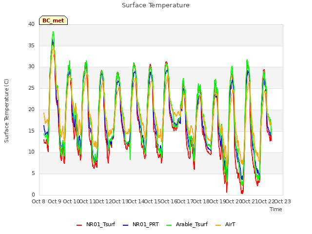 plot of Surface Temperature