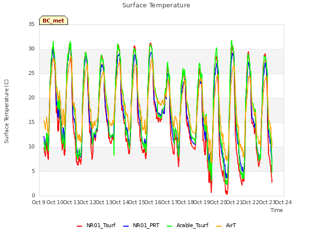 plot of Surface Temperature