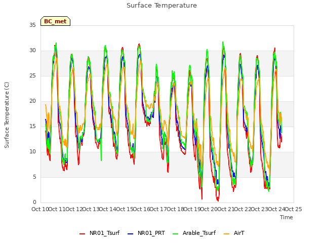 plot of Surface Temperature