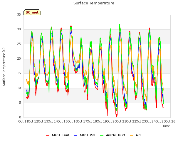 plot of Surface Temperature