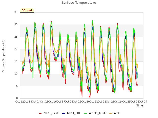 plot of Surface Temperature