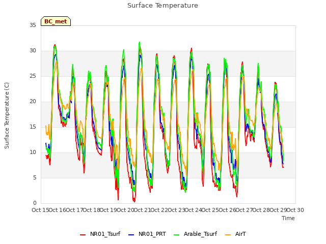 plot of Surface Temperature