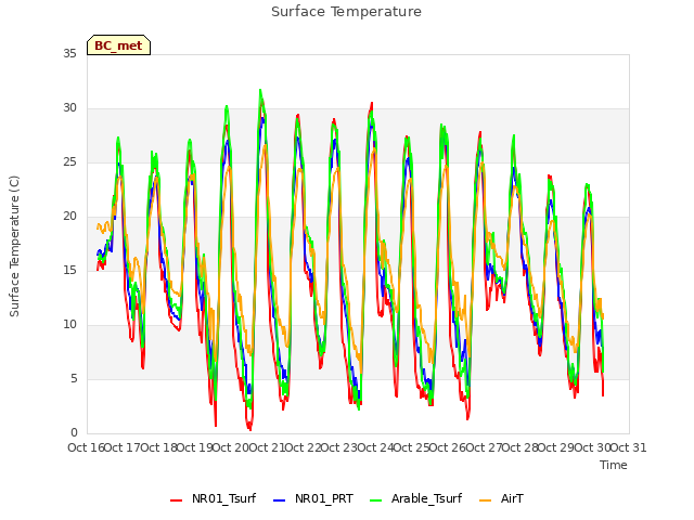 plot of Surface Temperature