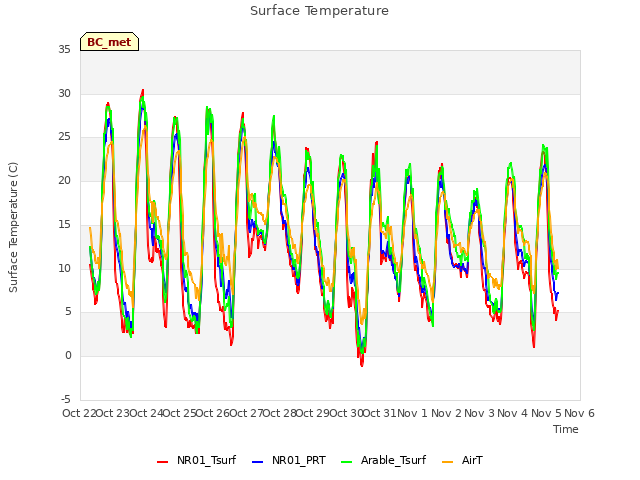 plot of Surface Temperature