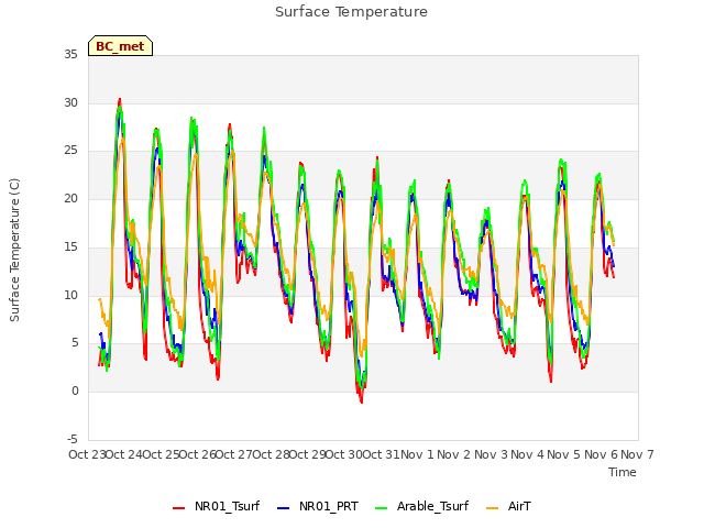 plot of Surface Temperature