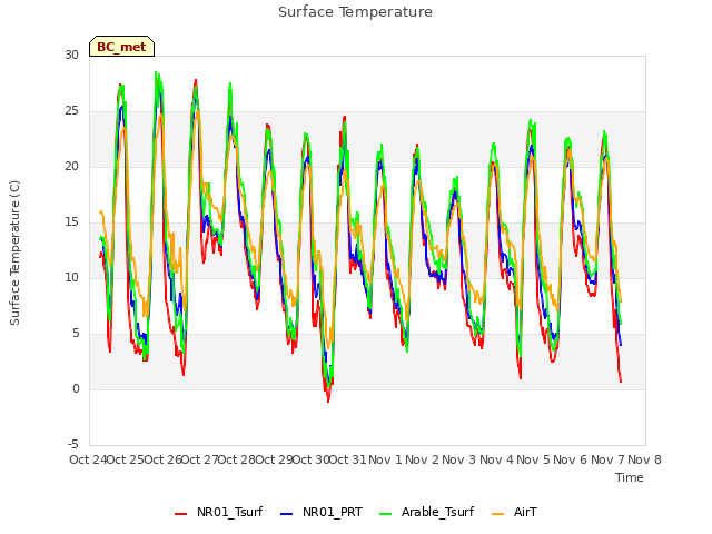 plot of Surface Temperature