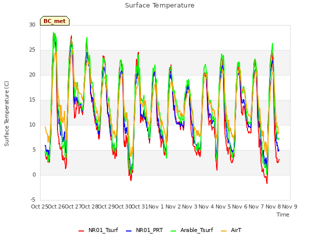 plot of Surface Temperature