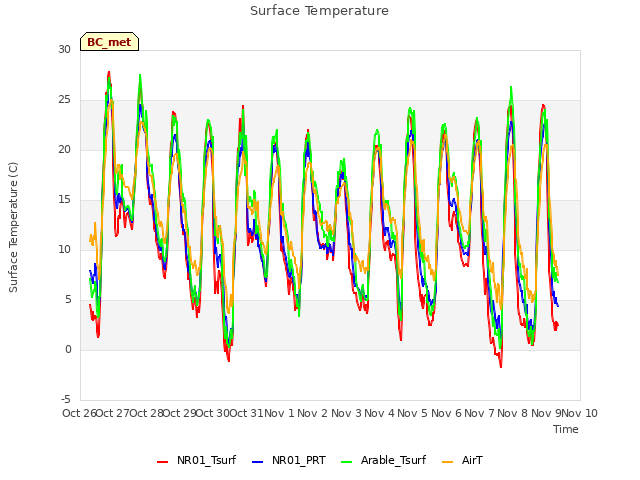 plot of Surface Temperature