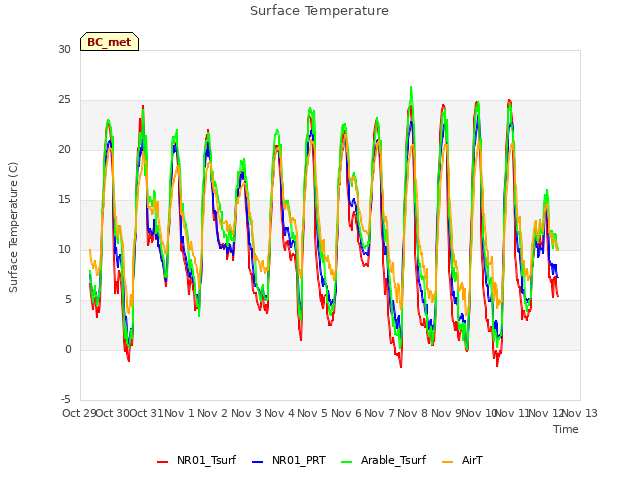 plot of Surface Temperature