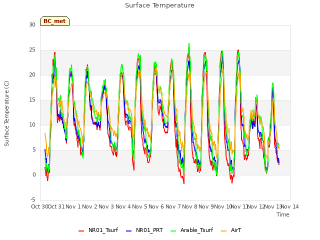 plot of Surface Temperature