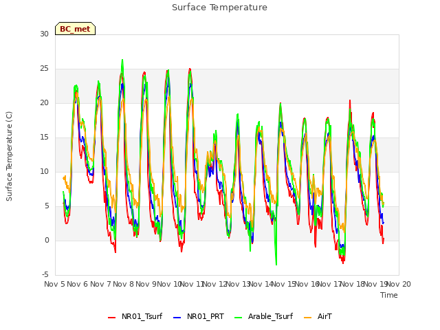 plot of Surface Temperature