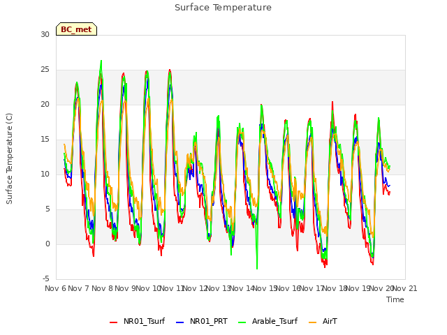 plot of Surface Temperature