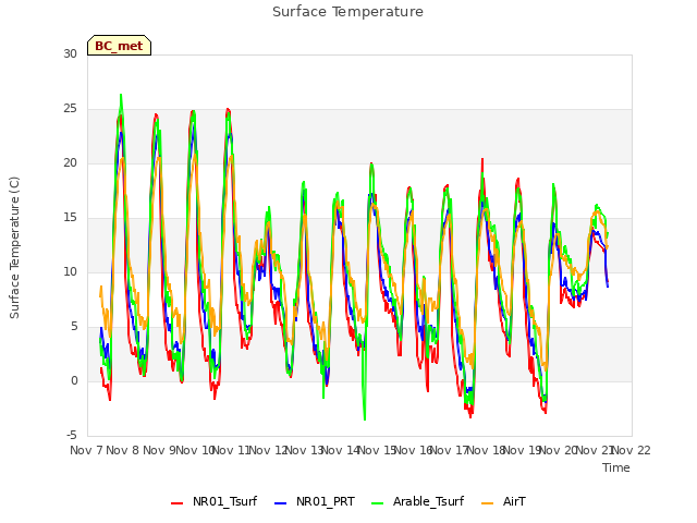 plot of Surface Temperature