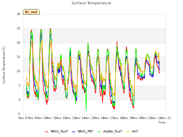 plot of Surface Temperature