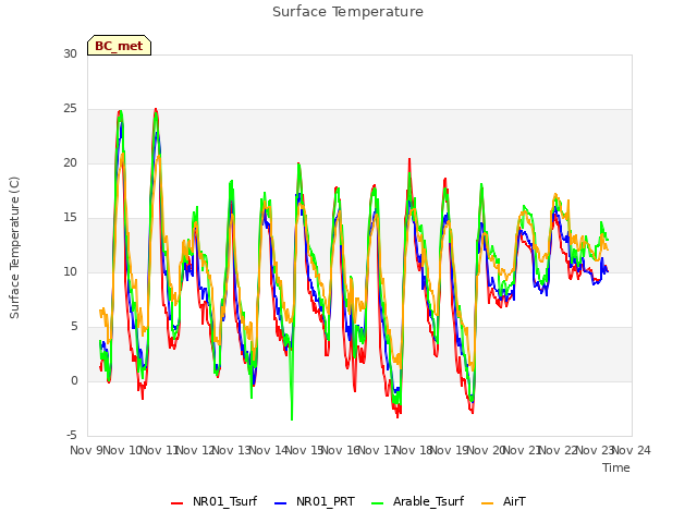 plot of Surface Temperature