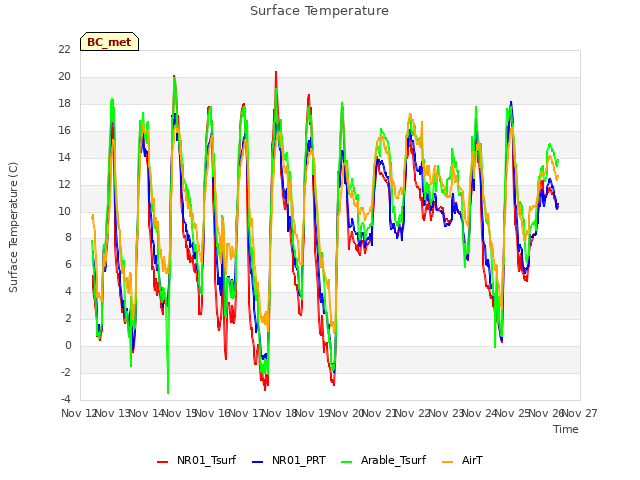 plot of Surface Temperature