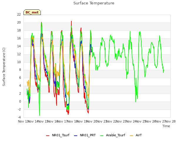 plot of Surface Temperature