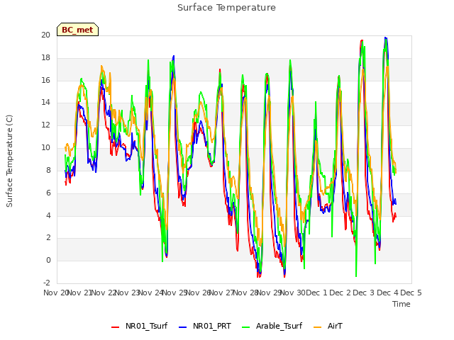 plot of Surface Temperature
