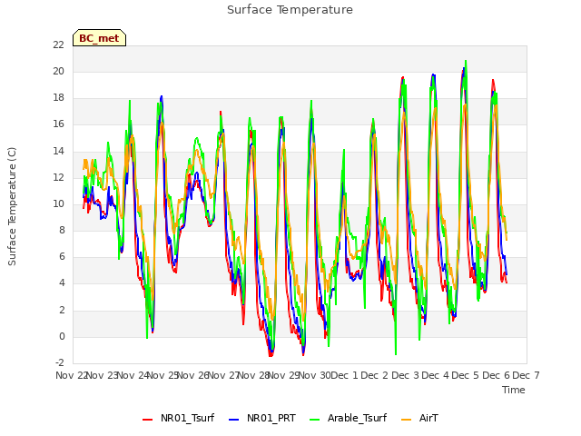 plot of Surface Temperature