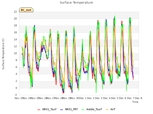 plot of Surface Temperature