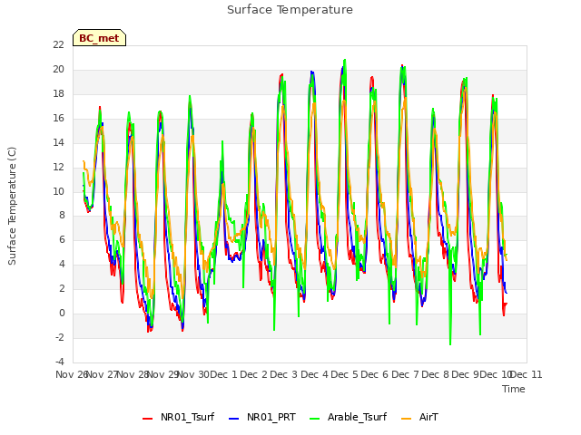 plot of Surface Temperature