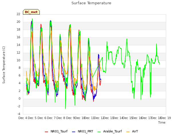plot of Surface Temperature