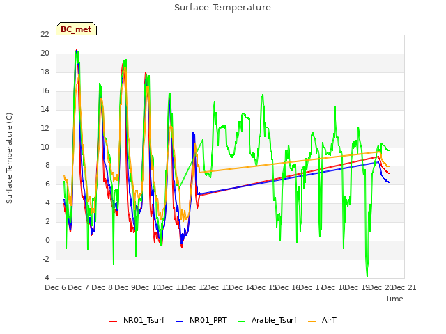 plot of Surface Temperature