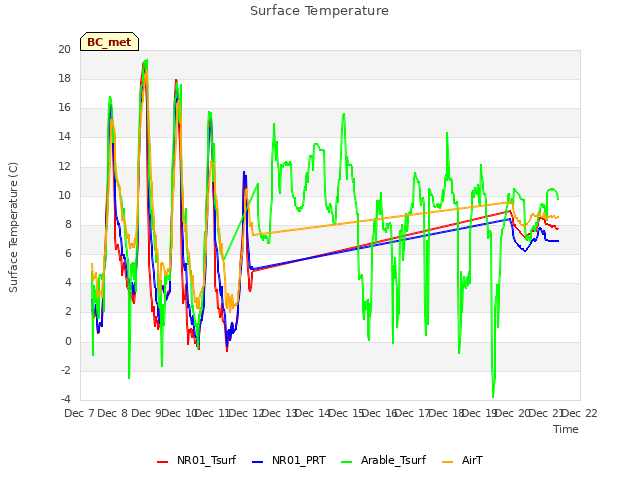 plot of Surface Temperature