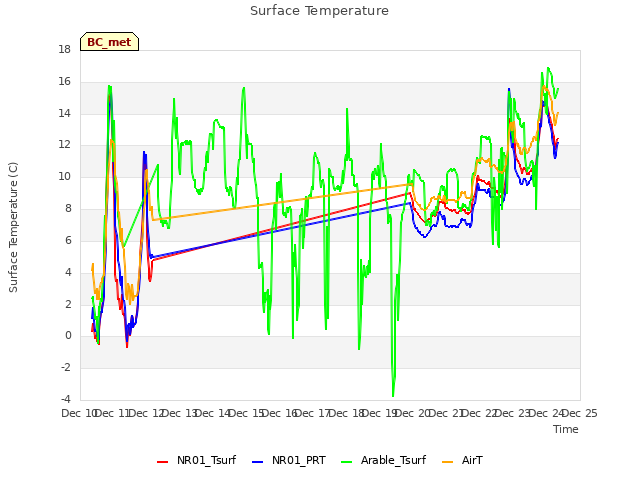 plot of Surface Temperature