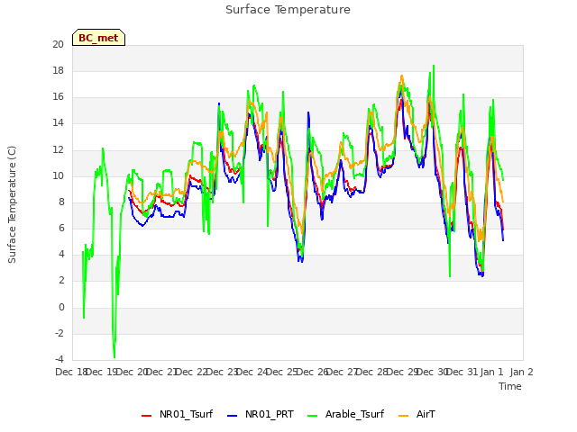 plot of Surface Temperature
