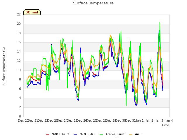 plot of Surface Temperature