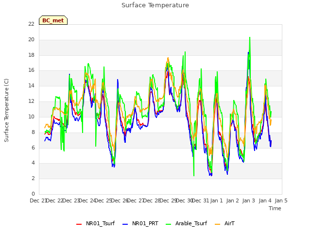 plot of Surface Temperature