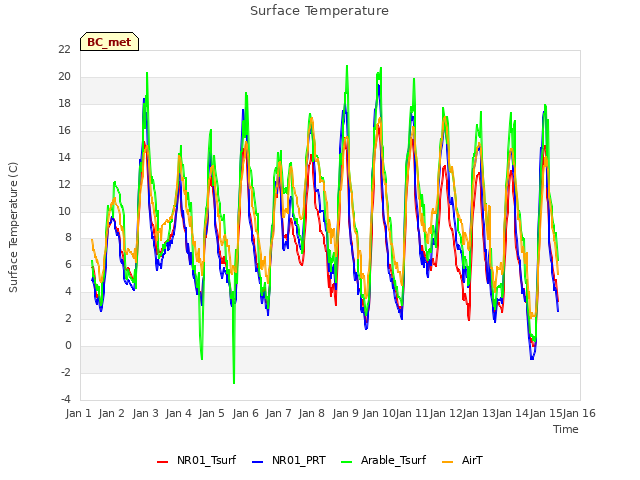 plot of Surface Temperature