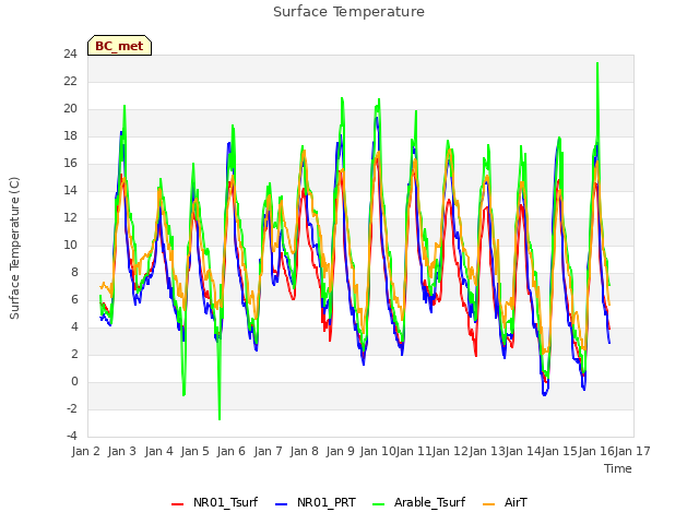 plot of Surface Temperature