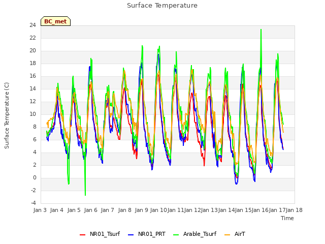 plot of Surface Temperature