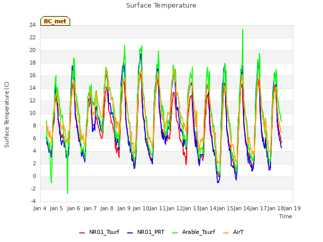plot of Surface Temperature
