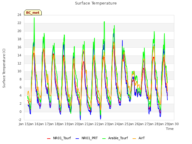 plot of Surface Temperature