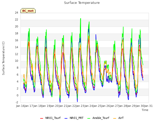 plot of Surface Temperature