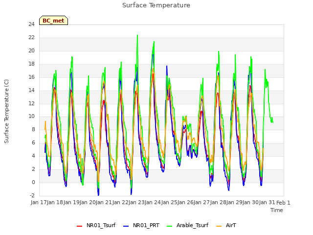 plot of Surface Temperature