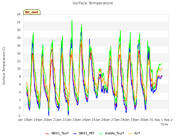 plot of Surface Temperature