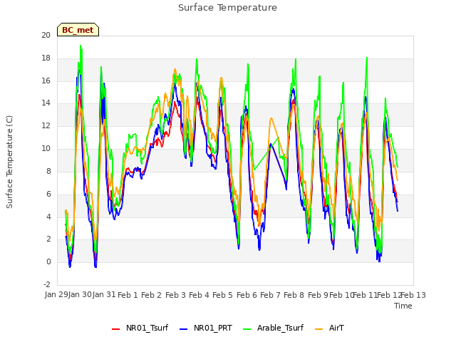 plot of Surface Temperature