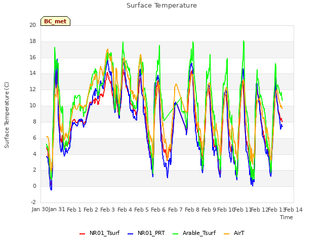 plot of Surface Temperature