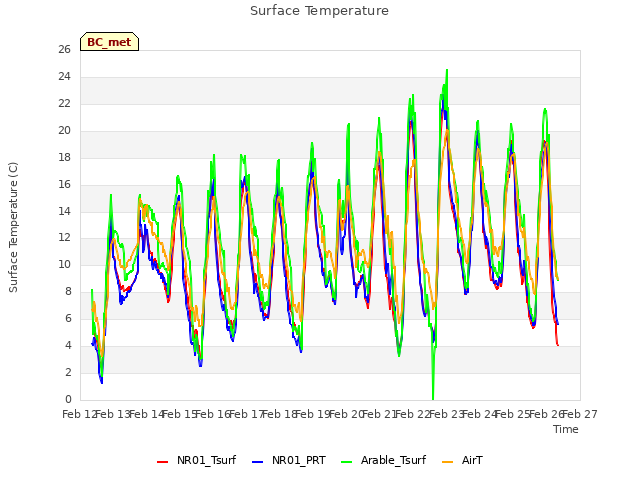 plot of Surface Temperature