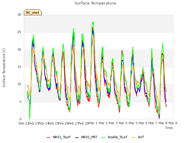 plot of Surface Temperature