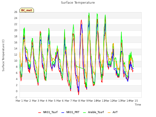 plot of Surface Temperature
