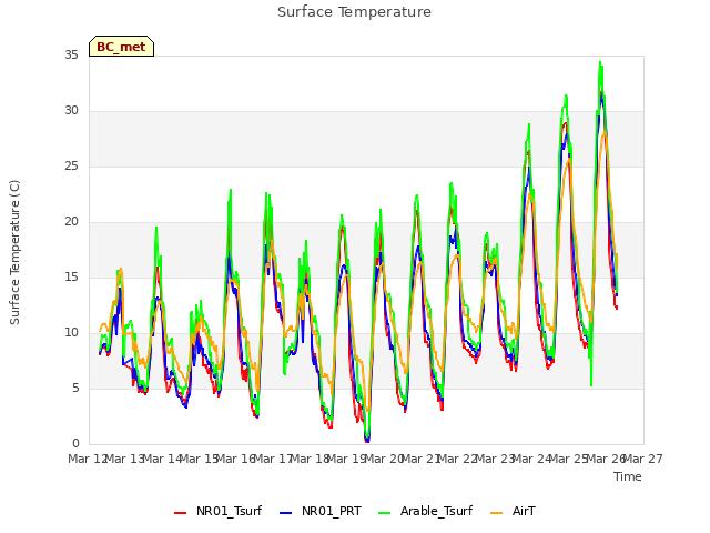 plot of Surface Temperature