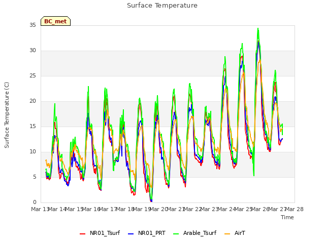 plot of Surface Temperature