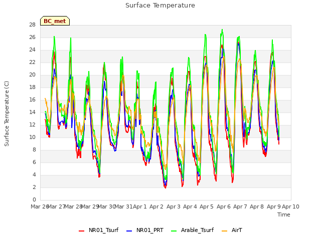 plot of Surface Temperature